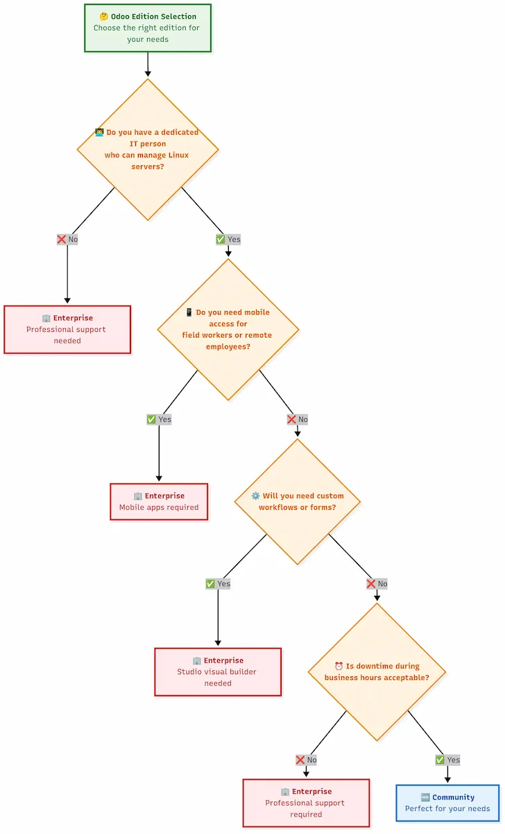 Odoo Edition Decision Tree - Choose Community or Enterprise based on your specific needs